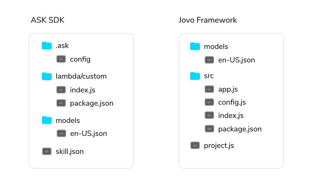 ASK SDK vs Jovo Framework Folder Structures