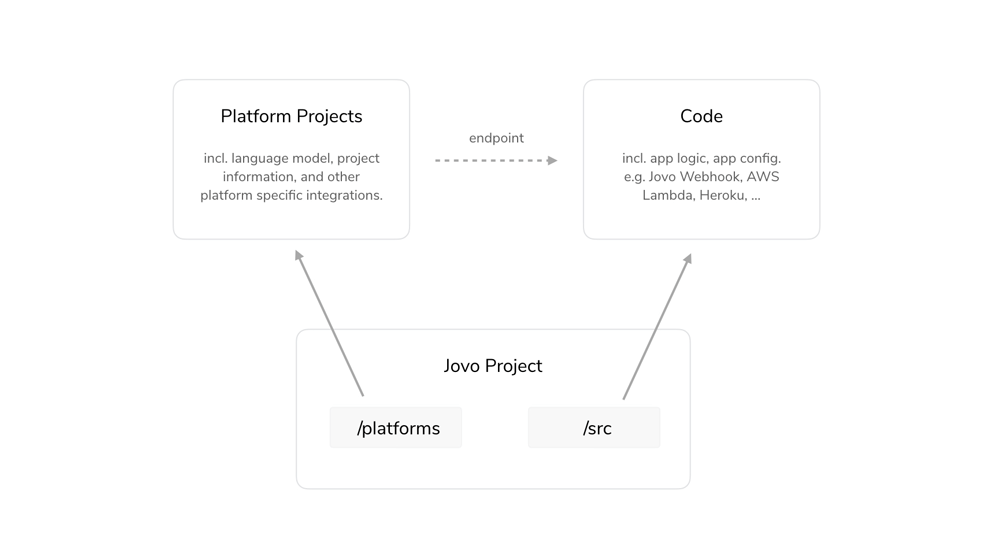 Two elements of a Jovo project: Platform Project and Code