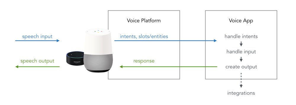 How Voice Apps Work