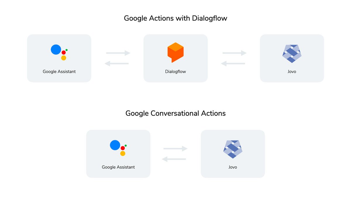Difference between Google Actions with Dialogflow and Action Builder